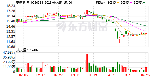 瑞银网配资 安洁科技：2025年一季度净利润3121.09万元 同比下降70.41%