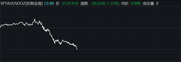 豪资随配 美元兑瑞郎日内跌幅达0.5%