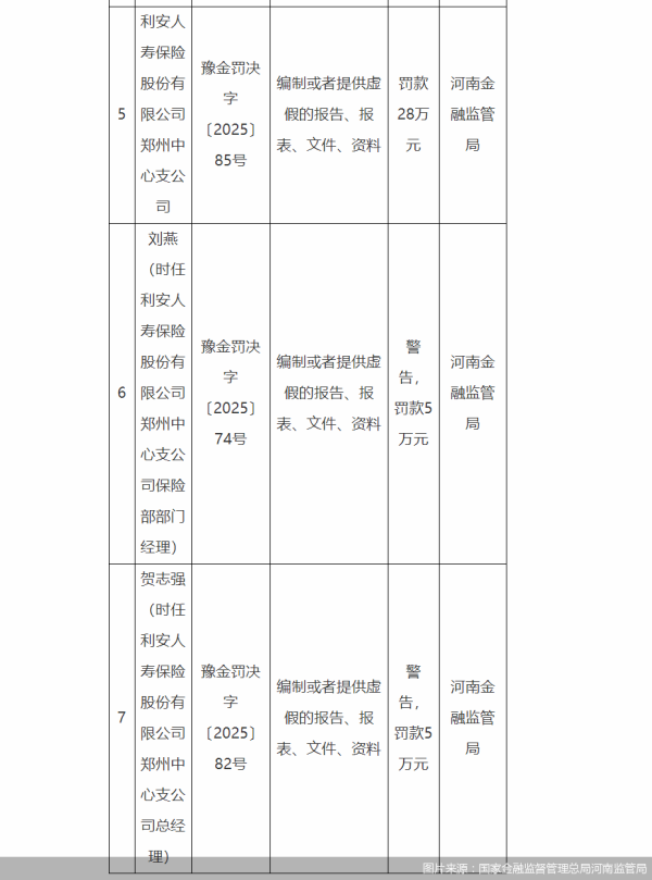 俊升配资 因编制或者提供虚假资料等，利安人寿郑州中支合计被罚38万元